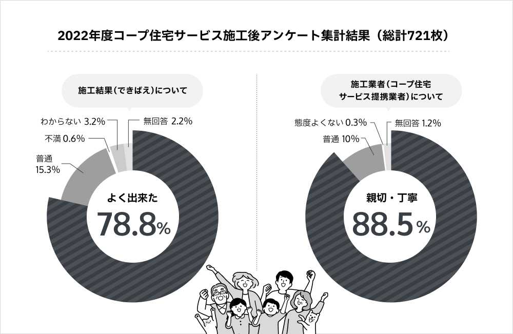 2022年度コープ住宅サービス施工後アンケート集計結果（総計721枚）