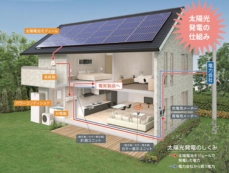 太陽光発電の仕組み