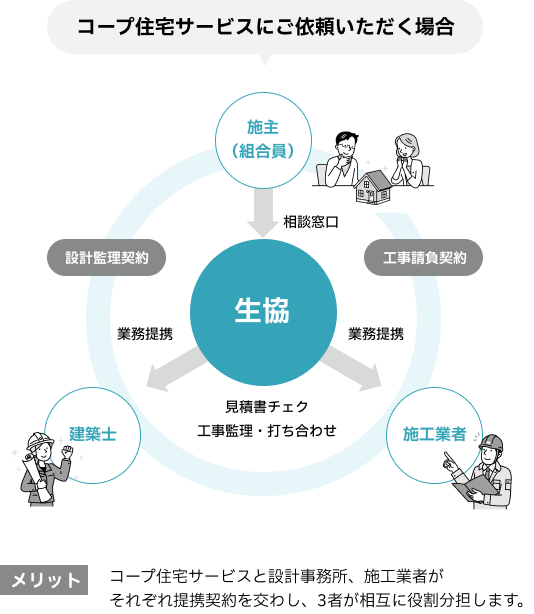 コープ住宅サービスにご依頼いただく場合の流れ