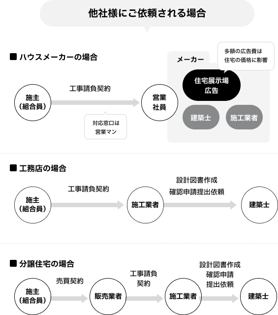  他社様にご依頼される場合