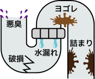 パイプ内の汚れ、悪臭、破損、水漏れ、詰まり