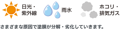 日光・紫外線、雨水、ホコリ・排気ガス さまざまな原因で塗膜が分解・劣化していきます。